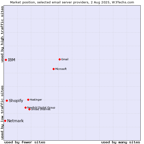 Market position of Shopify vs. IBM vs. Netmark