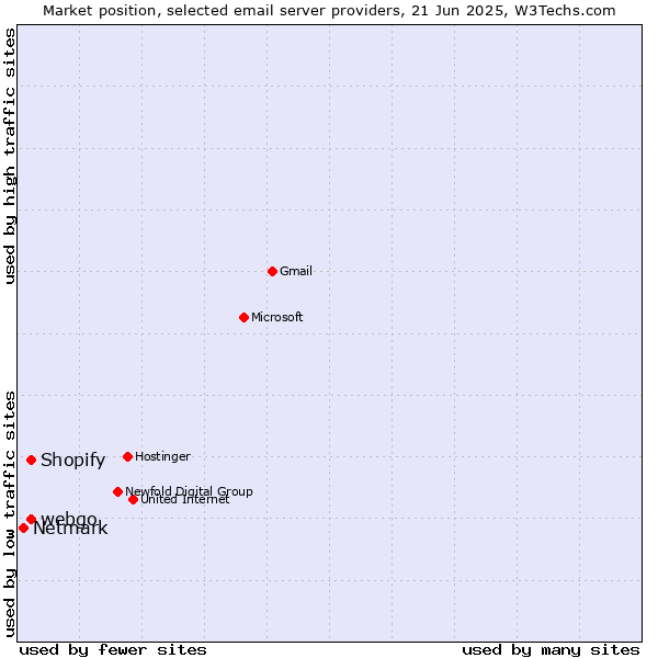 Market position of Shopify vs. webgo vs. Netmark