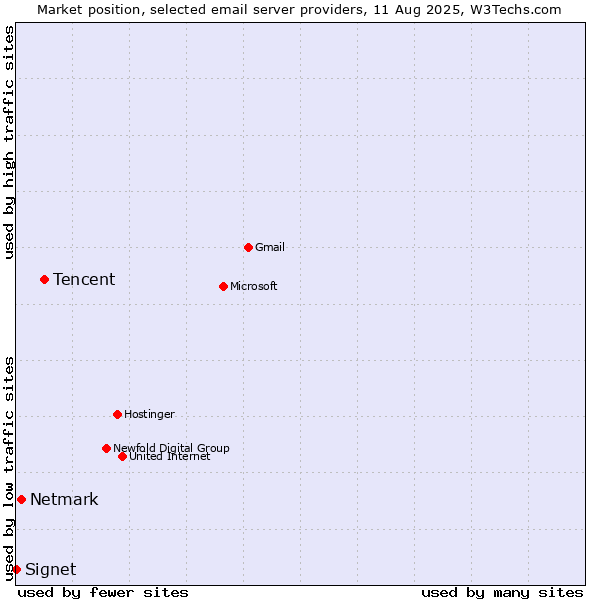 Market position of Tencent vs. Netmark vs. Signet