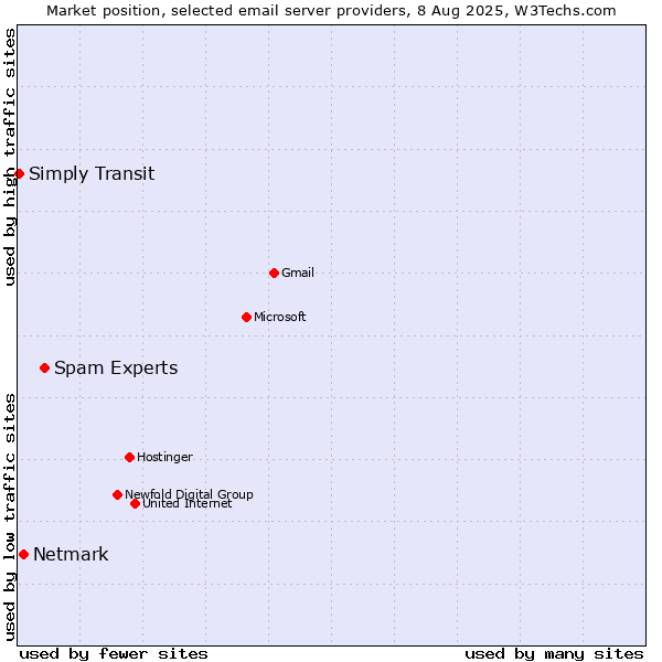 Market position of Spam Experts vs. Netmark vs. Simply Transit