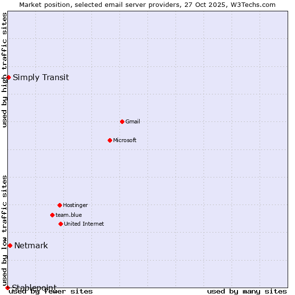 Market position of Netmark vs. Simply Transit vs. Stablepoint