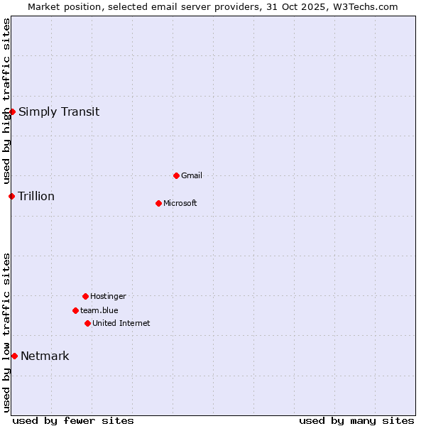 Market position of Netmark vs. Simply Transit vs. Trillion