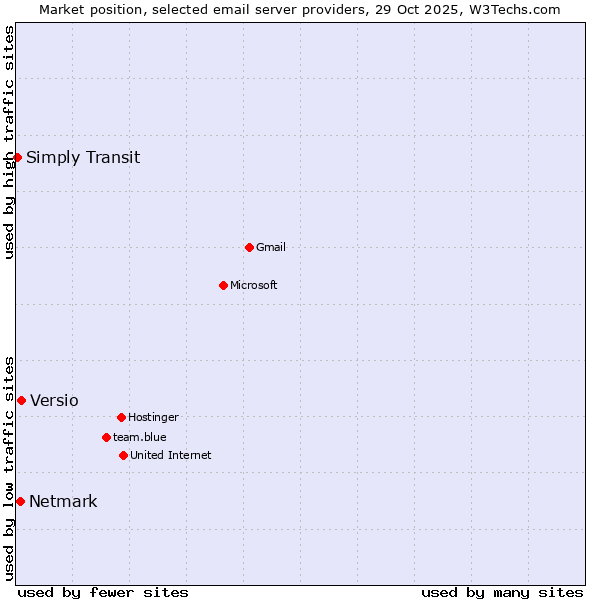 Market position of Versio vs. Netmark vs. Simply Transit