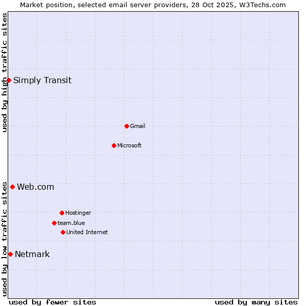Market position of Web.com vs. Netmark vs. Simply Transit