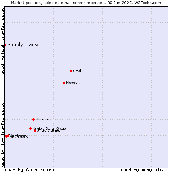 Market position of webgo vs. Netmark vs. Simply Transit