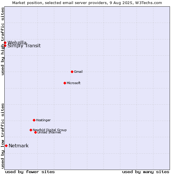 Market position of Netmark vs. Webzilla vs. Simply Transit