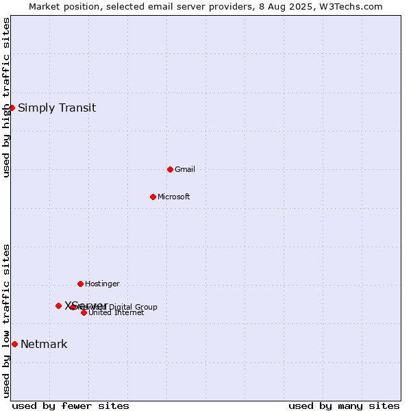 Market position of XServer vs. Netmark vs. Simply Transit