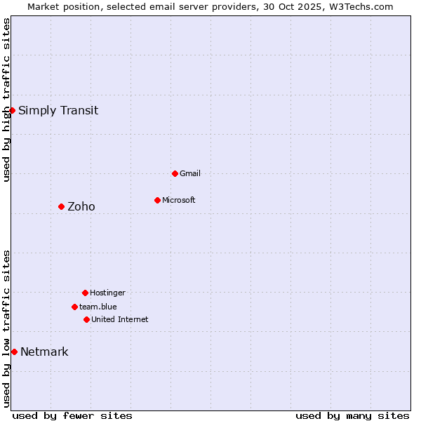 Market position of Zoho vs. Netmark vs. Simply Transit