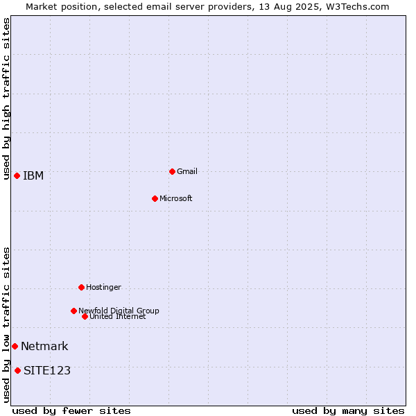 Market position of SITE123 vs. IBM vs. Netmark