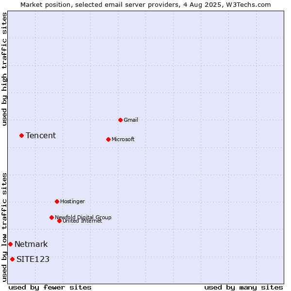 Market position of Tencent vs. SITE123 vs. Netmark