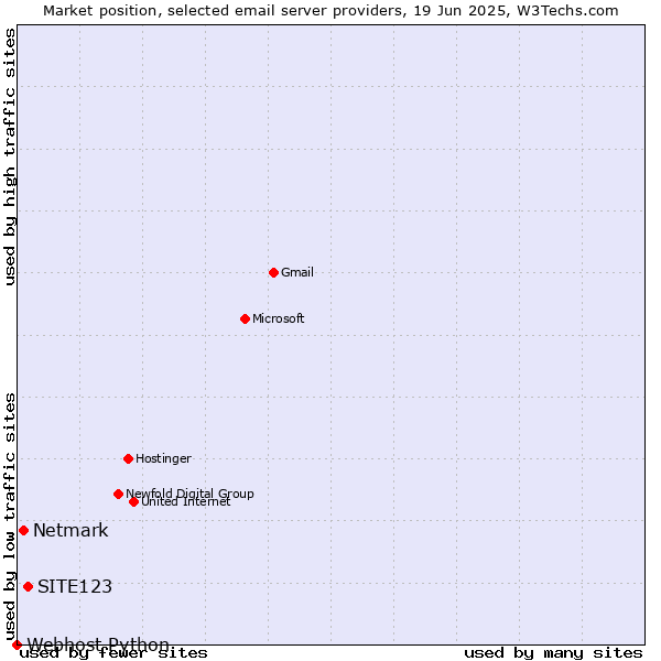Market position of SITE123 vs. Netmark vs. Webhost Python