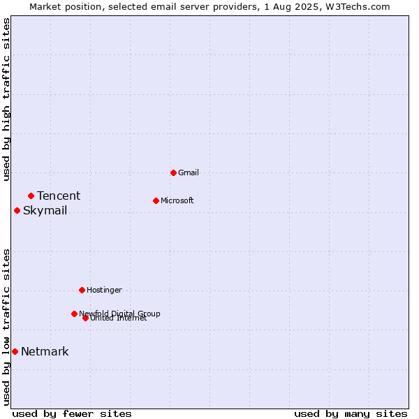 Market position of Tencent vs. Skymail vs. Netmark