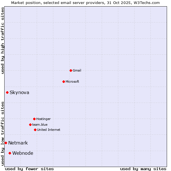 Market position of Webnode vs. Skynova vs. Netmark