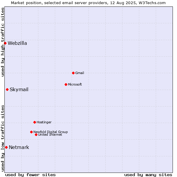 Market position of Skymail vs. Netmark vs. Webzilla