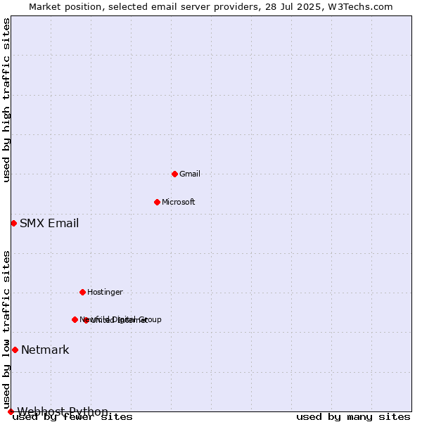 Market position of Netmark vs. SMX Email vs. Webhost Python