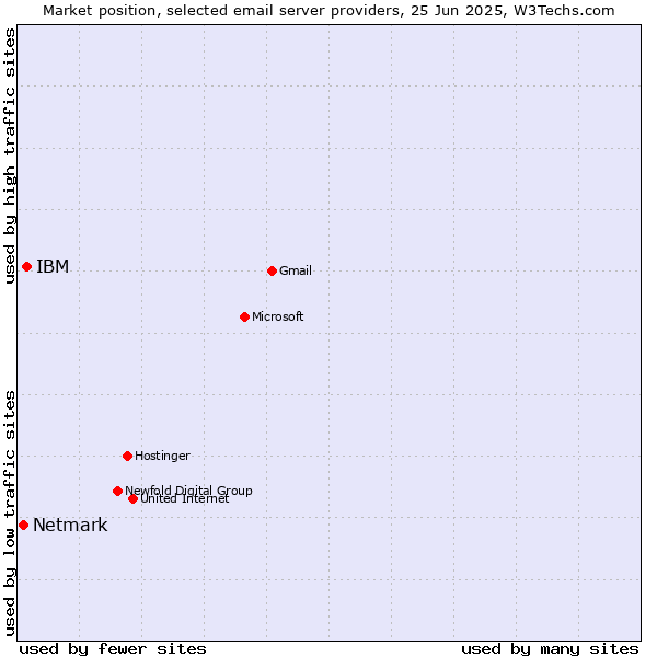 Market position of IBM vs. Netmark
