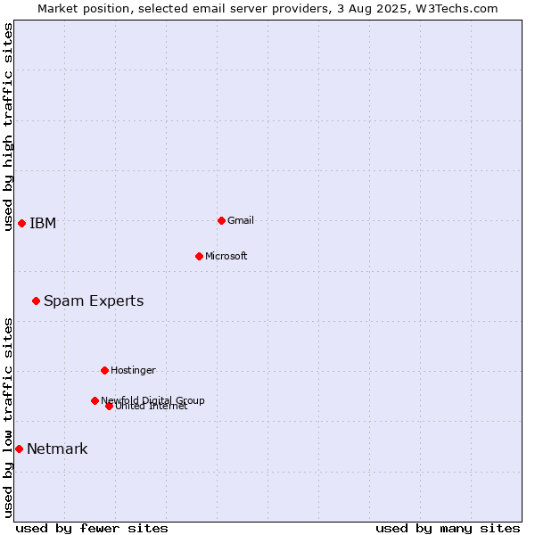 Market position of Spam Experts vs. IBM vs. Netmark