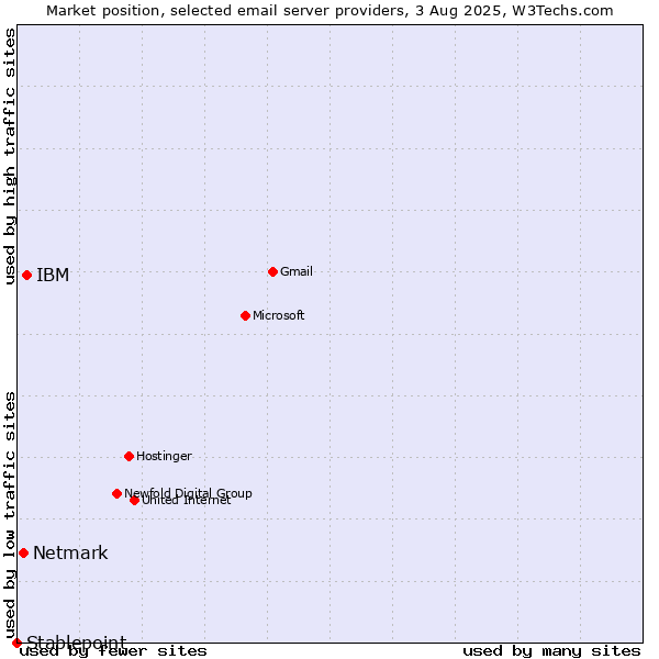 Market position of IBM vs. Netmark vs. Stablepoint
