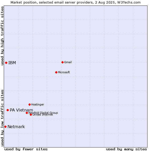 Market position of PA Vietnam vs. IBM vs. Netmark