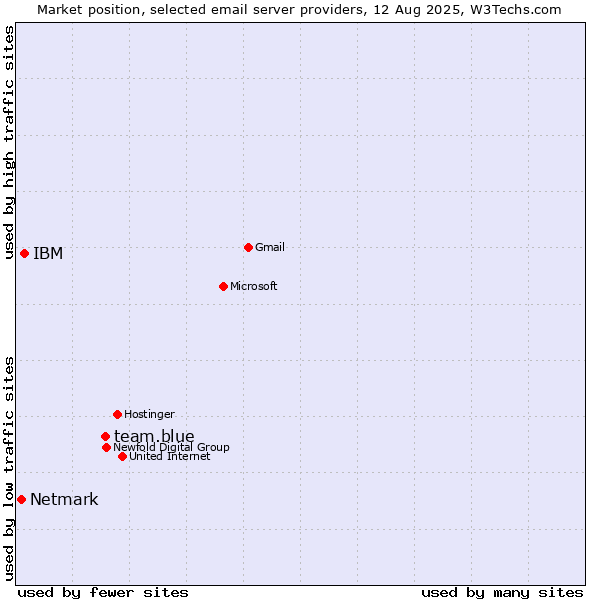 Market position of team.blue vs. IBM vs. Netmark