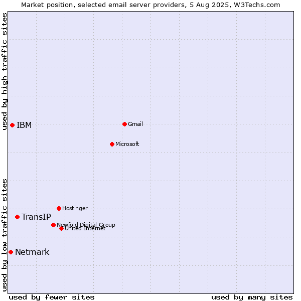 Market position of TransIP vs. IBM vs. Netmark