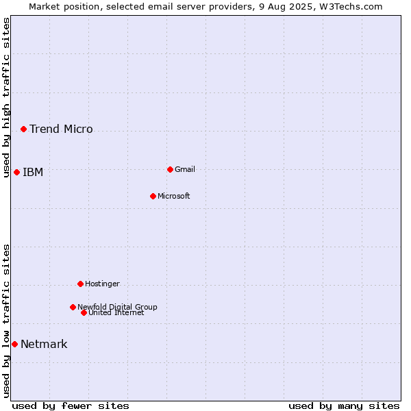 Market position of Trend Micro vs. IBM vs. Netmark