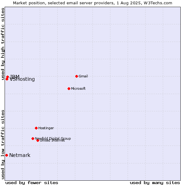 Market position of IBM vs. VSHosting vs. Netmark