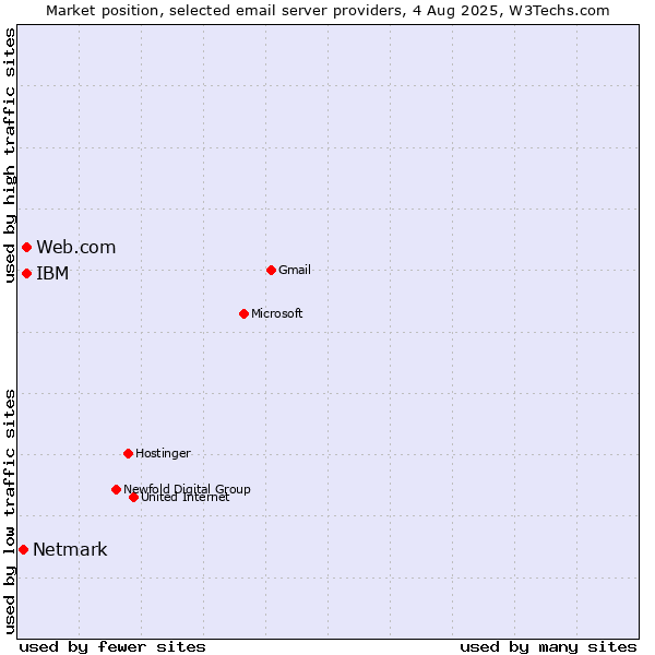 Market position of Web.com vs. IBM vs. Netmark