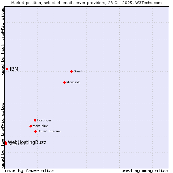 Market position of IBM vs. Netmark vs. WebHostingBuzz