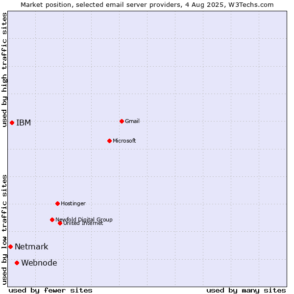 Market position of Webnode vs. IBM vs. Netmark