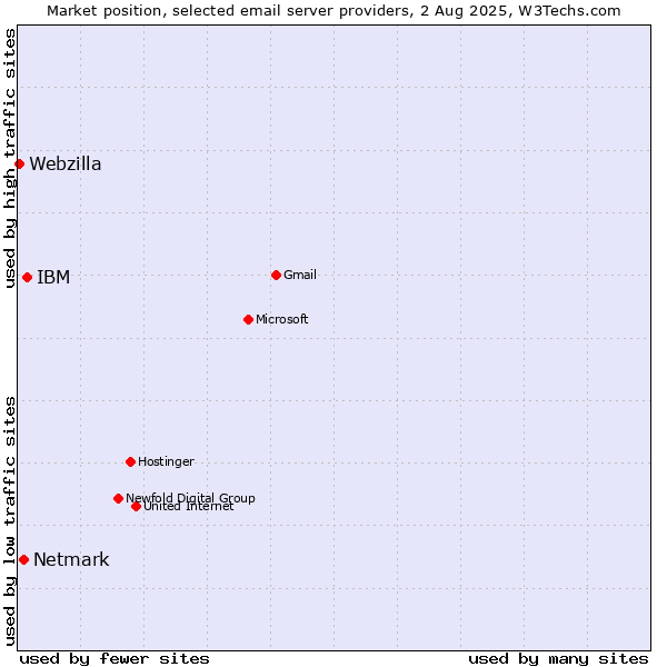 Market position of IBM vs. Netmark vs. Webzilla