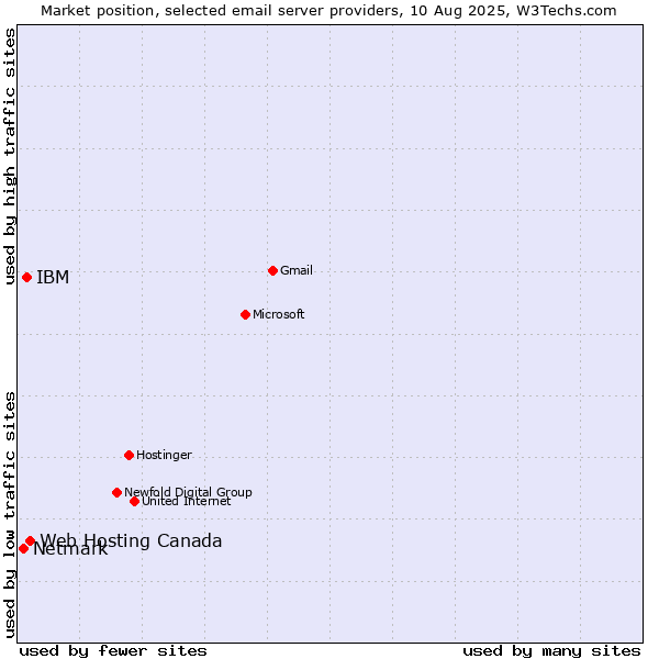 Market position of Web Hosting Canada vs. IBM vs. Netmark