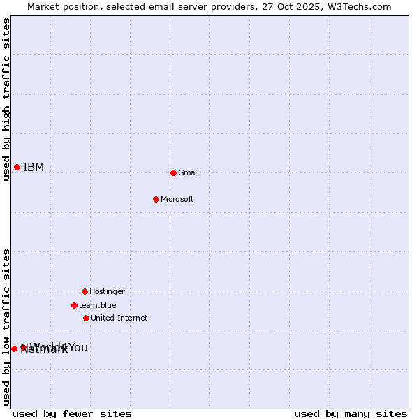 Market position of World4You vs. IBM vs. Netmark