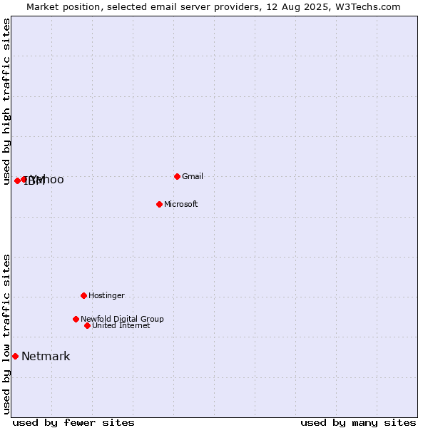 Market position of Yahoo vs. IBM vs. Netmark