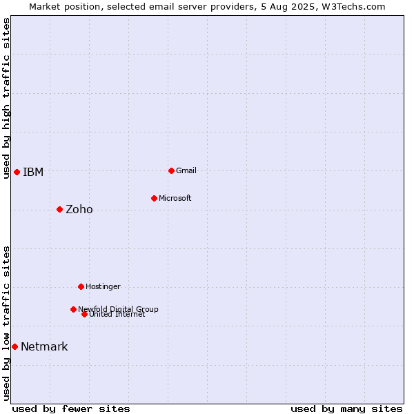 Market position of Zoho vs. IBM vs. Netmark