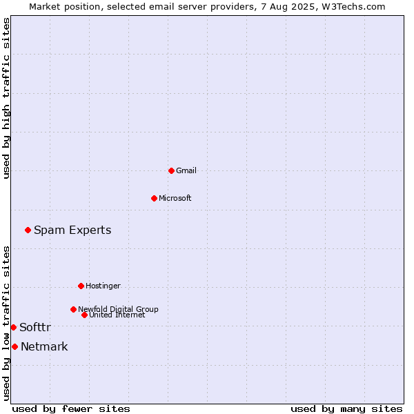 Market position of Spam Experts vs. Netmark vs. Softtr