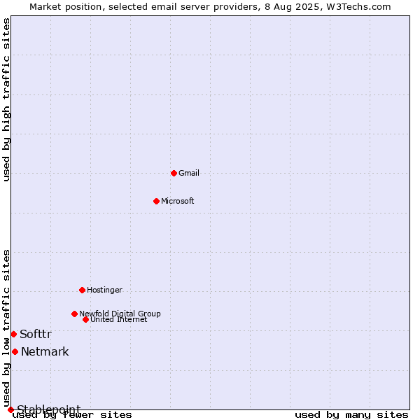 Market position of Netmark vs. Softtr vs. Stablepoint