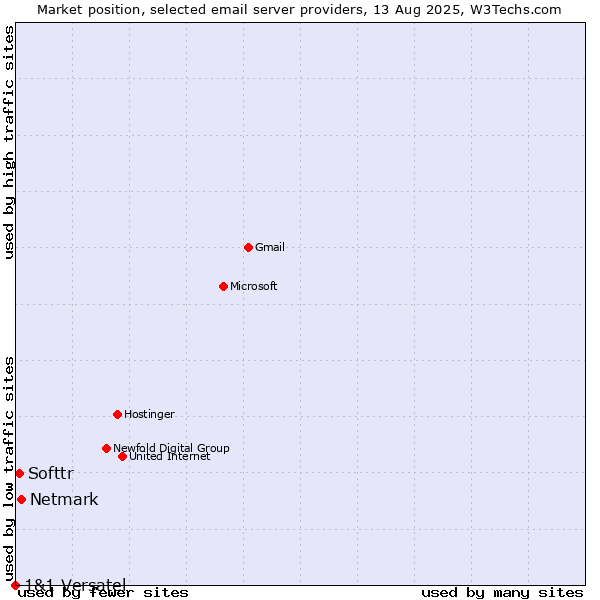 Market position of Netmark vs. Softtr vs. 1&1 Versatel