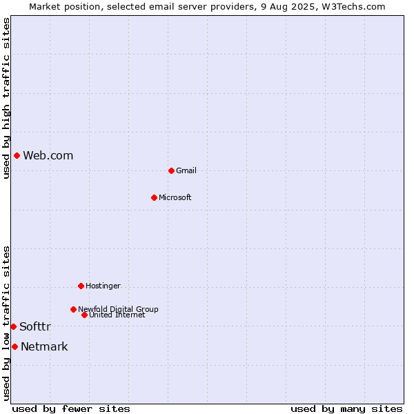 Market position of Web.com vs. Netmark vs. Softtr
