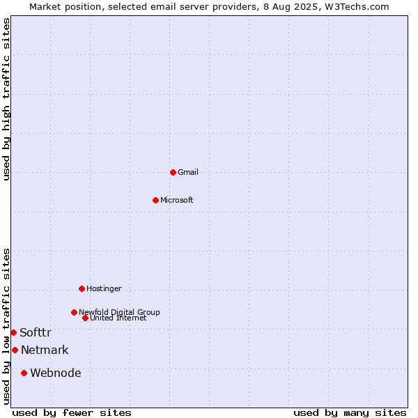 Market position of Webnode vs. Netmark vs. Softtr