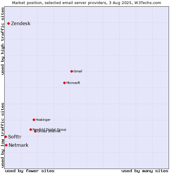 Market position of Zendesk vs. Netmark vs. Softtr