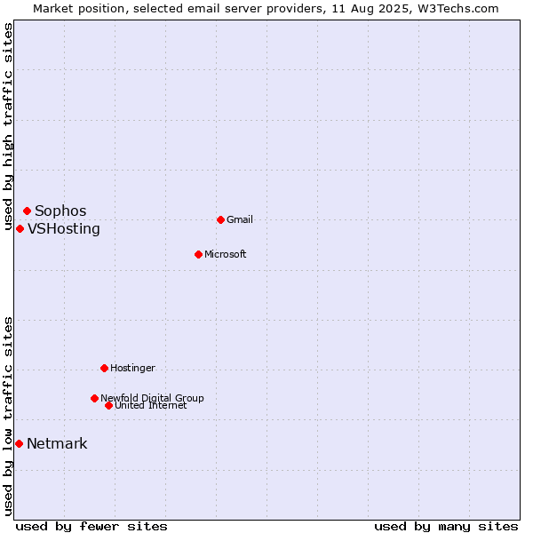 Market position of Sophos vs. VSHosting vs. Netmark