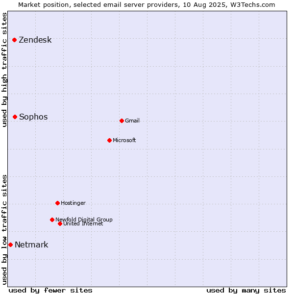 Market position of Sophos vs. Zendesk vs. Netmark