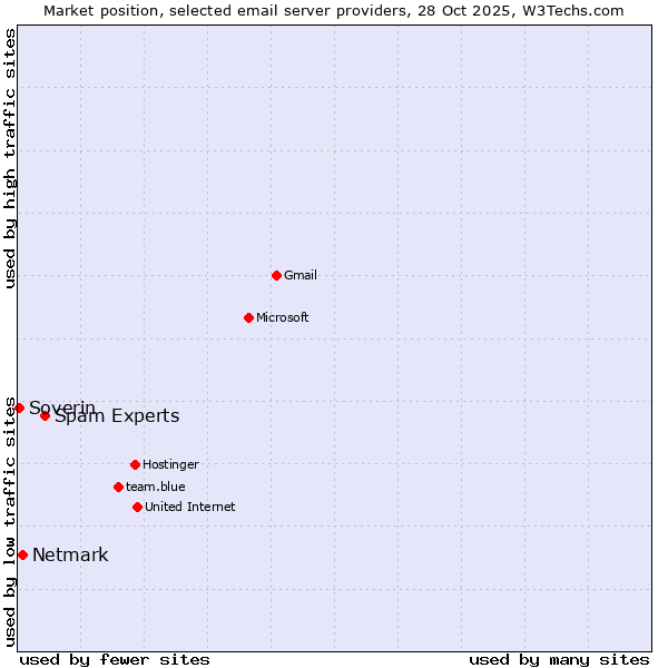 Market position of Spam Experts vs. Netmark vs. Soverin