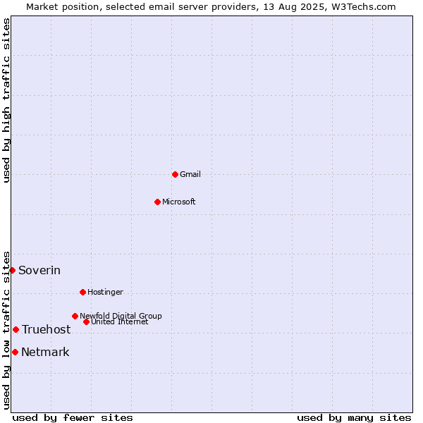 Market position of Truehost vs. Netmark vs. Soverin