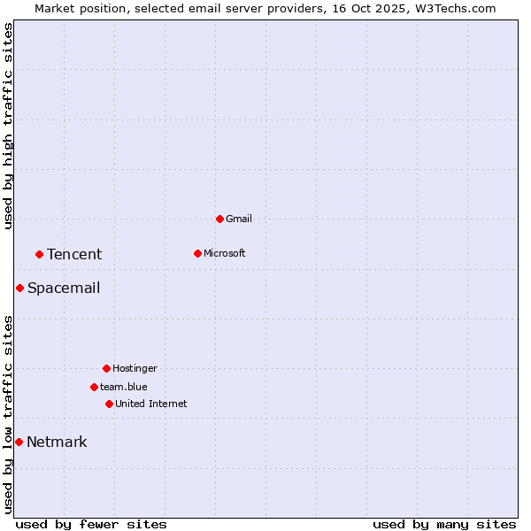 Market position of Tencent vs. Spacemail vs. Netmark