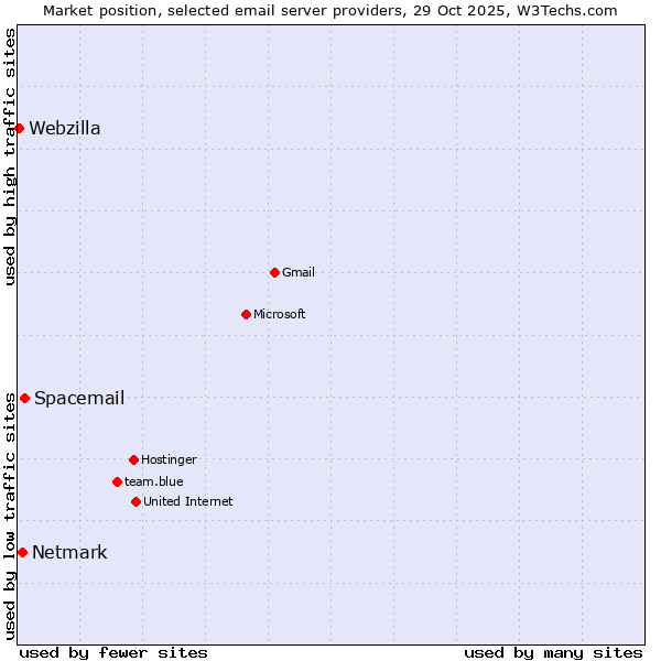 Market position of Spacemail vs. Netmark vs. Webzilla