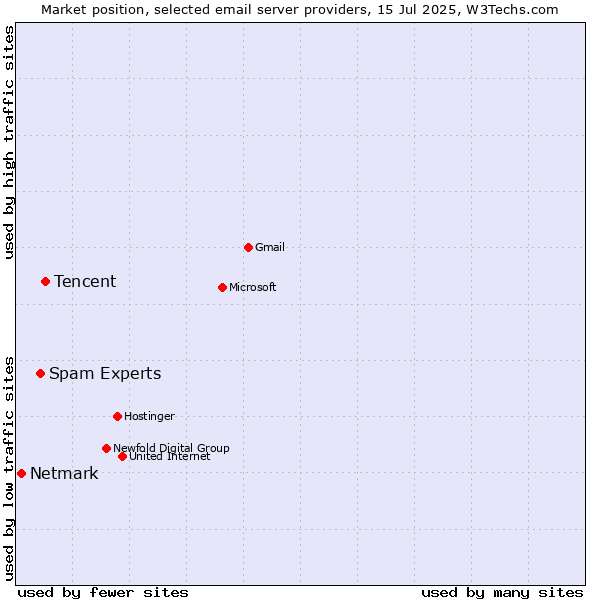 Market position of Tencent vs. Spam Experts vs. Netmark