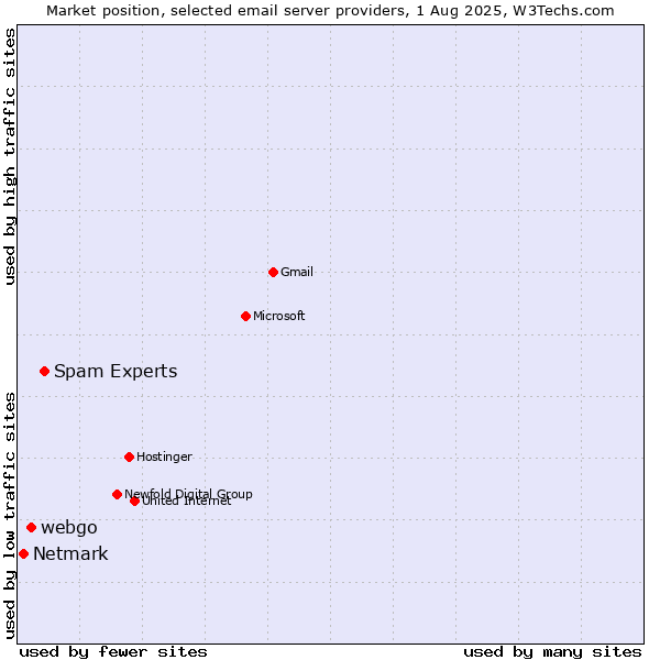 Market position of Spam Experts vs. webgo vs. Netmark