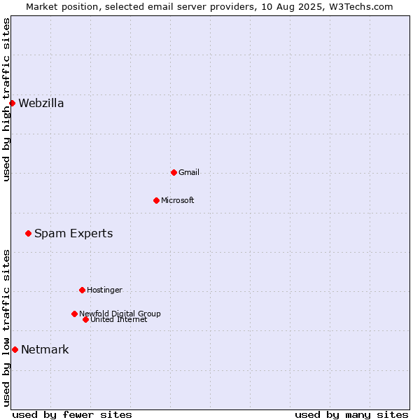 Market position of Spam Experts vs. Netmark vs. Webzilla